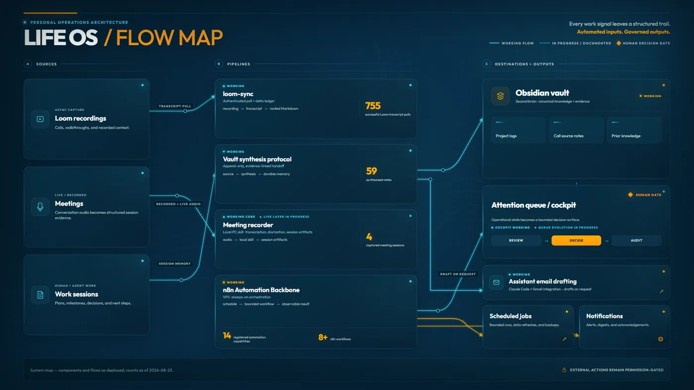 Life OS system map from sources through pipelines, vault, queue, and outputs