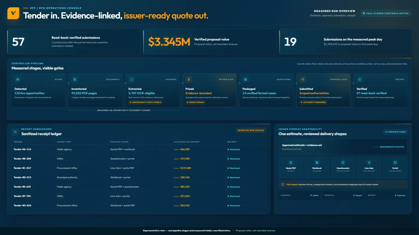 RFP and RFQ Bid Engine pipeline dashboard with sensitive details blurred